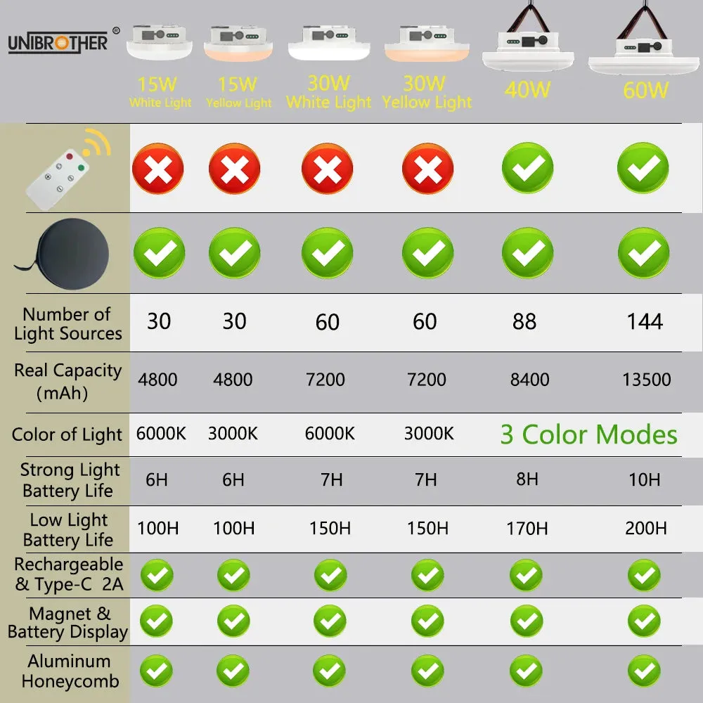 13500mAh Rechargeable LED Camping Lantern, Magnetic Portable Flashlight, Remote Control Tent Light, Carry Case Included